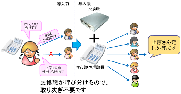 交換職の導入前は電話番の方が取り次ぎ業務で苦労する事がありますが、導入後は電話機が呼び分ける事で取り次ぎの役割を果たします。
