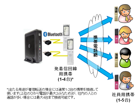 交換職に Bluetooth のドングルを追加すれば、最大4台までの携帯電話を接続する事ができます。ひかり電話の回線は最大で2チャネルなので、同時に2つまで転送処理を動かす事ができます。外出中の方と内勤の方の通話が多い場合は、転送処理中でも、3つ目4つ目の携帯を内勤の方との通話に利用する事ができます。