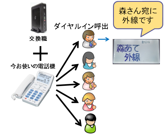 今お使いの電話機に、交換職を追加すれば、最大5人まで個人の電話番号を持つ事ができます。電話機は「森さん宛てに電話です」等と表示と音声で誰宛ての電話かを教えてくれます。