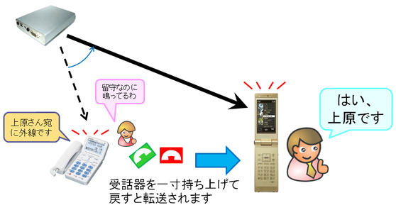 電話機が「上原さん宛てです」などと案内したとき、本人がいなければ、電話に出て、すぐに切断。この動作で本人の携帯に転送されます。