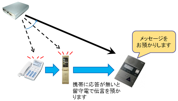 携帯に転送後、応答する事ができなければ交換職内蔵の留守番電話が自動で応答。メッセージをお預かりします。