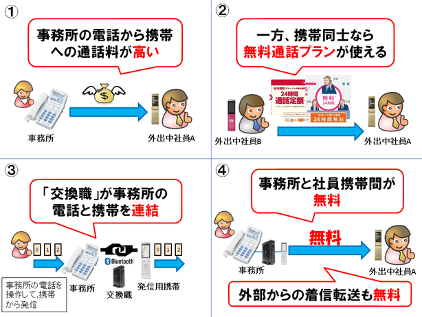 1. 事務所の電話から携帯への通話料が高い。 2. 一方、携帯同士なら無料通話プランが使える。 3. 「交換職」が事務所の電話と携帯を連結。 4. 事務所と社員携帯の間の通話を無料化します。転送用の回線としても使えるので転送料も無料になります。