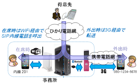 在籍時は、ひかり電話ルータと接続された WiFi アクセスポイント経由で iPhone などのスマートフォンにインストールした IP 電話アプリを呼び出します。外出時は、交換職に接続された携帯電話から発信を行い、在籍時と同じスマートフォンを 3G 回線経由で鳴らす事ができます。携帯経由で鳴らす場合の通話料は割引サービスで無料にする事ができます。