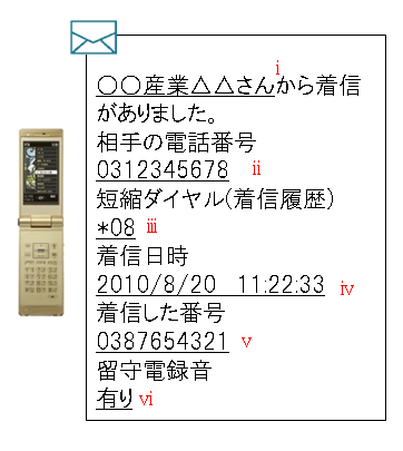 メールのサンプルです。 (1)xx産業yyさんから着信がありました。 (2)相手の電話番号 0311112222 (3)短縮ダイヤル(着信履歴) *08 (4)着信日時 2010/08/20 11:22:33 (5)着信した番号 0344445555 (6)留守電録音有り