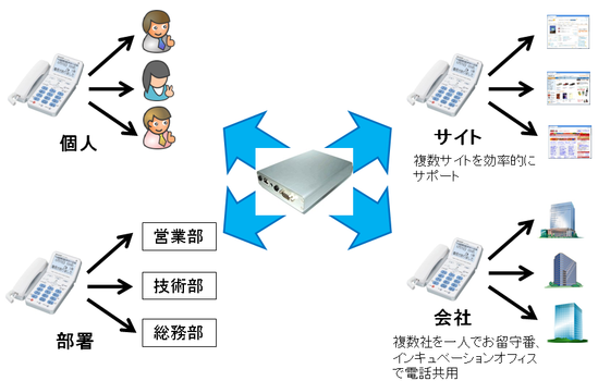 個人の呼び分け、部署の呼び分け、複数サイトを運営している方にはサイトの呼び分け、複数企業の電話を共有電話機で受ける場合は会社の呼び分け、交換職はどのご利用パターンにも対応します。