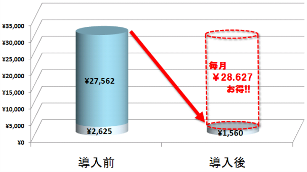 外回りの方が5人いて、毎日5通話を3分ずつ転送している場合、ボイスワープを利用する場合に比べて2万8千円以上お得です。
