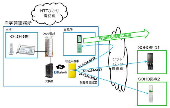 伊藤様のご自宅内には、自宅用のFAX付き電話機、伊藤様がお持ちの携帯電話があり、遠隔地のSOHO拠点にもそれぞれ携帯電話があります。それぞれに別々の電話番号が割り振られており、家庭用と多拠点のオフィスへの着信を交換職で振り分ける事ができます。