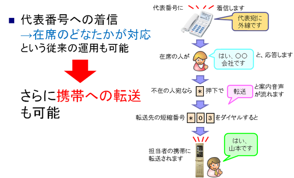 代表番号への着信を、在席のどなたかが対応する。このような従来の使い方もできます。さらに、通話中に携帯などへの転送もできるため、伝言してコールバックをしてもらう手間を軽減できます。通話中に「*」を押してから短縮番号などをプッシュするだけの簡単操作です。