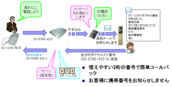 取引先から電話がかかってきて、出れなかった場合は留守電が応答してメッセージを残し、メールでその事をあなたに通知します。ご自分の携帯から自分のダイヤルイン番号に電話をかけて通知メールに記載された2桁の番号を入力すると、着信履歴から相手の番号を呼び出して簡単にコールバックする事ができます。
