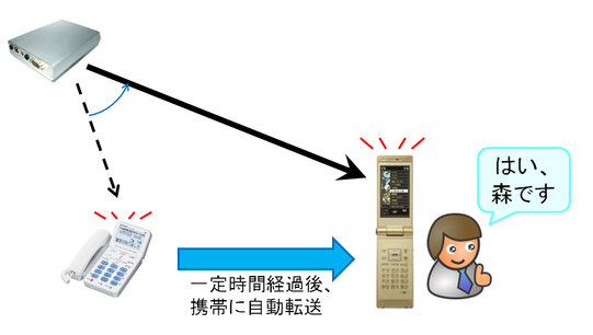 オフィスの電話機が鳴ってから一定時間経過すると、交換職 Lite が携帯電話に自動転送を行うため、携帯電話で応答する事ができます。